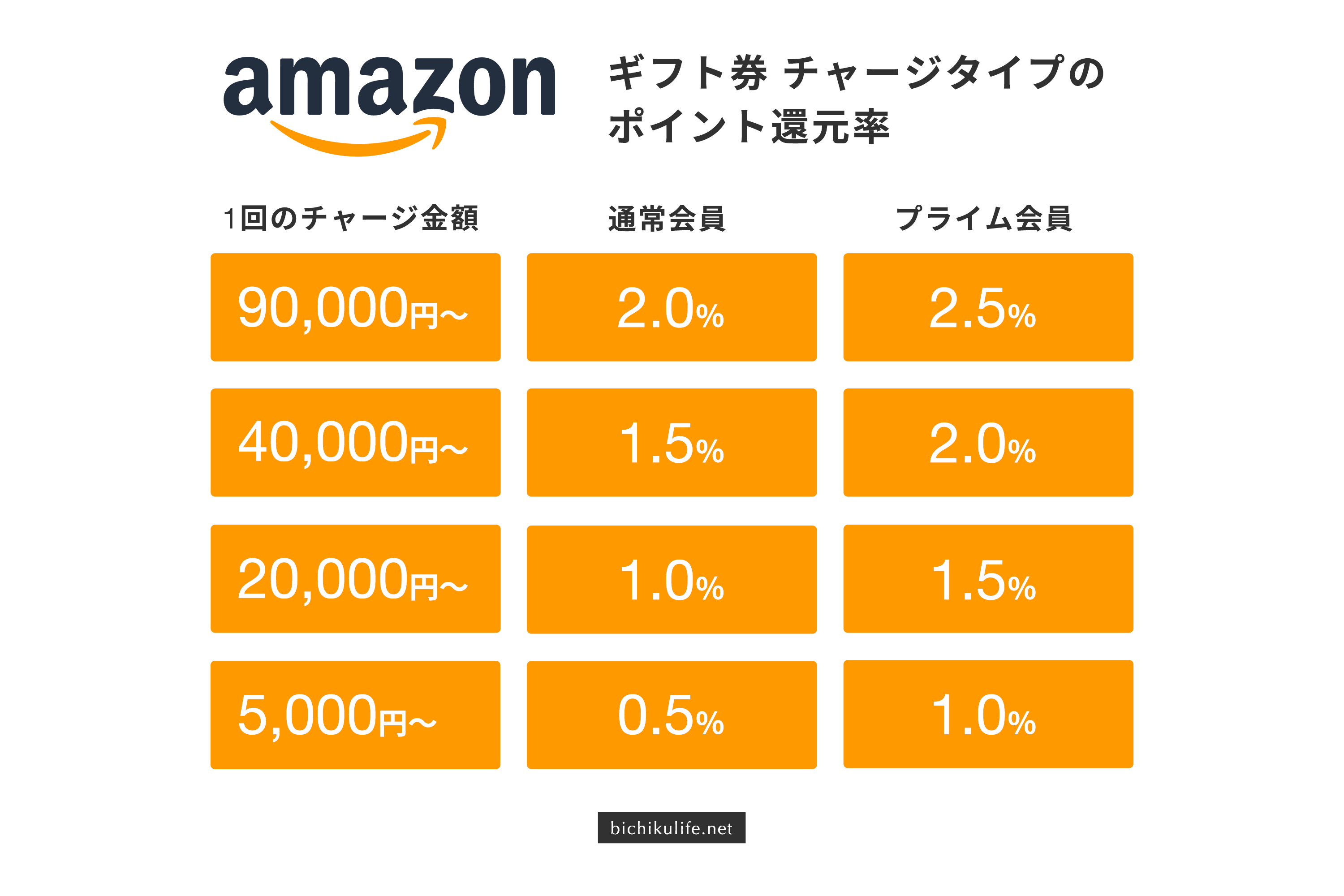 Amazonギフト券の使い方・活用術 チャージタイプのポイント還元率
